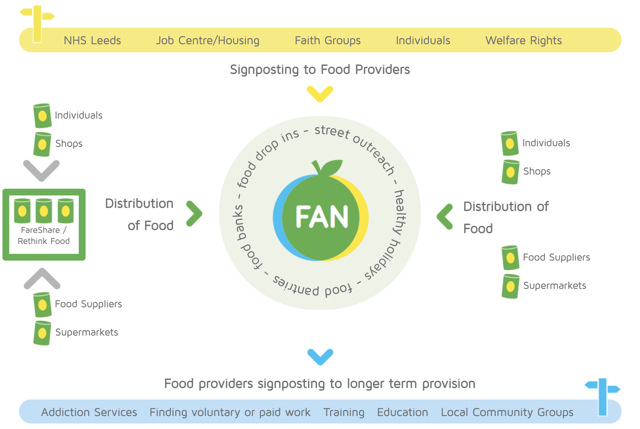 Diagram showing Leeds Food Aid Network connections between food providers, distribution, signposting and longer term support